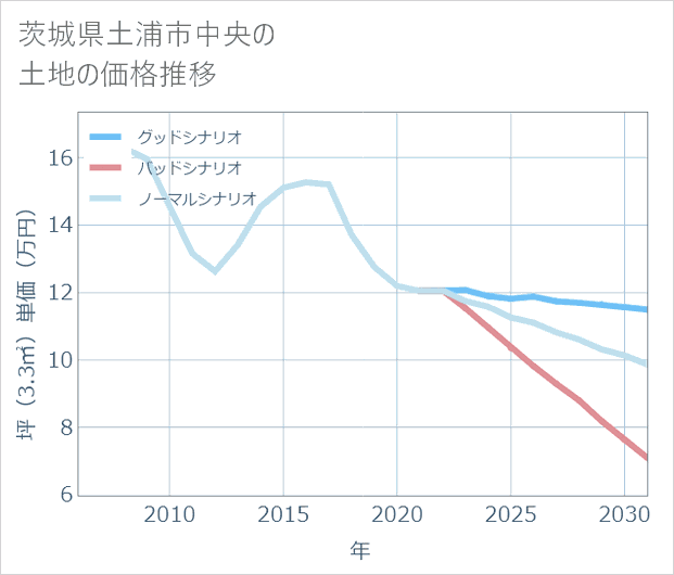茨城県土浦市中央の土地価格推移