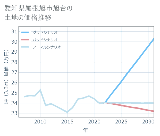 愛知県尾張旭市旭台の土地価格推移
