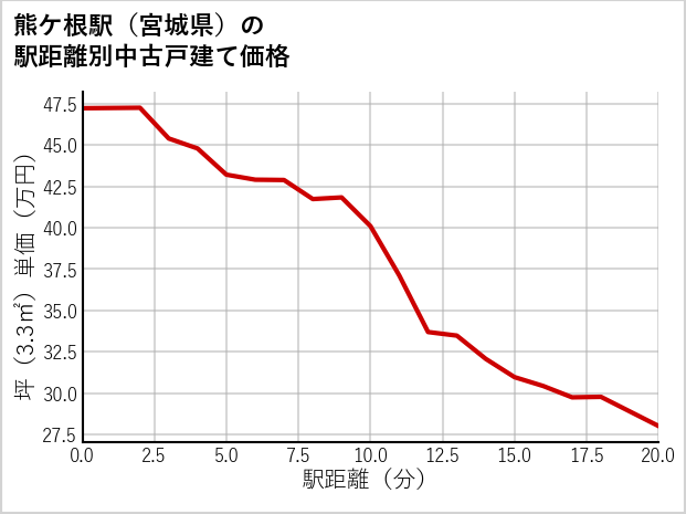 熊ケ根駅（宮城県）の徒歩距離別の中古戸建て坪単価