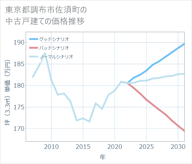 東京都調布市佐須町の中古戸建て価格推移