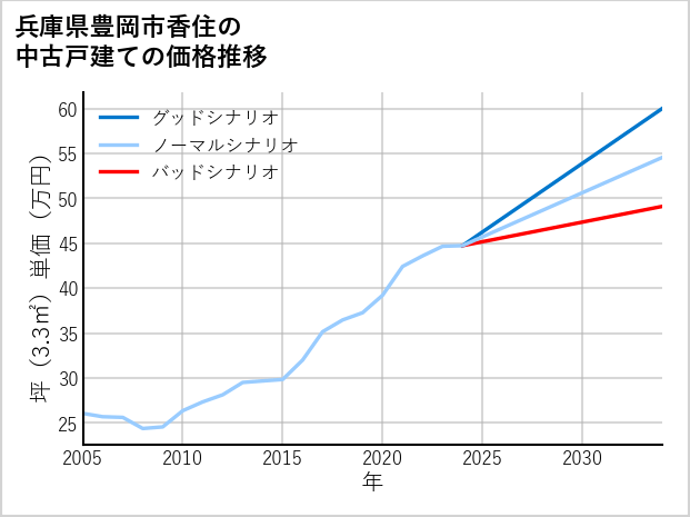 兵庫県豊岡市香住の中古戸建て価格推移