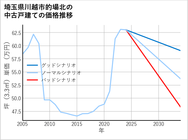 埼玉県川越市的場北の中古戸建て価格推移