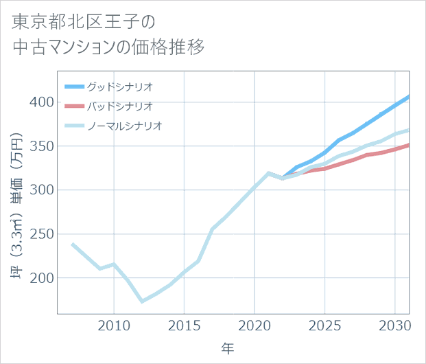 東京都北区王子の中古マンション価格推移