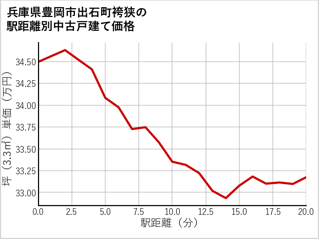 兵庫県豊岡市出石町袴狭の徒歩距離別の中古戸建て坪単価