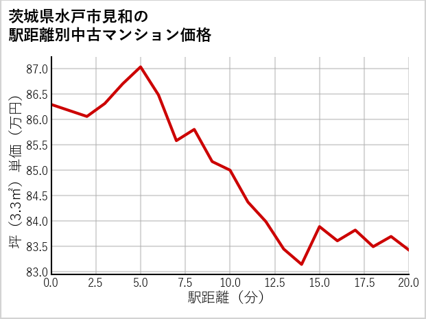 茨城県水戸市見和の徒歩距離別の中古マンション坪単価
