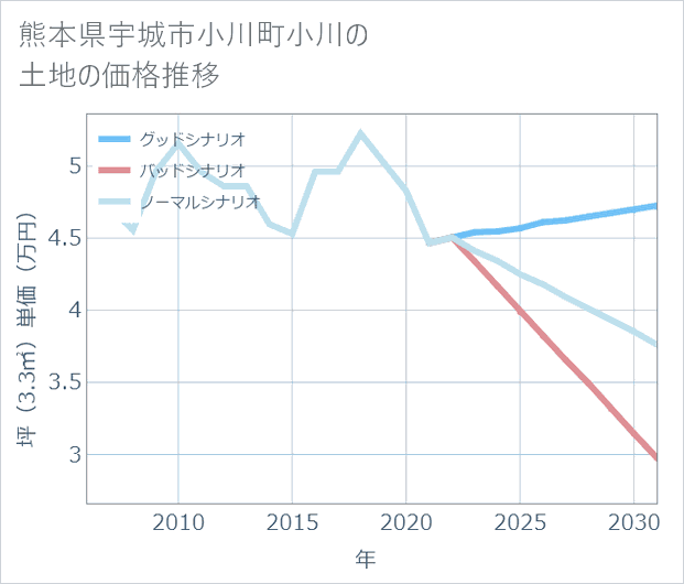 熊本県宇城市小川町小川の土地価格推移