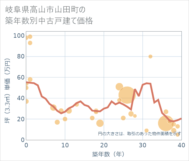 岐阜県高山市山田町の築年数別の中古戸建て坪単価
