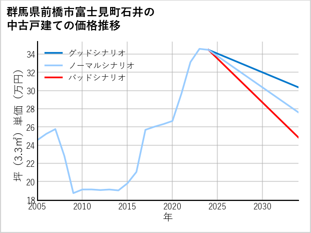 群馬県前橋市富士見町石井の中古戸建て価格推移