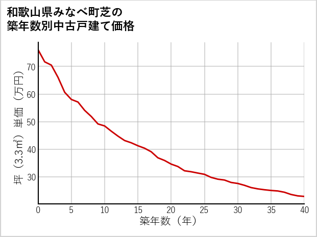 和歌山県みなべ町芝の築年数別の中古戸建て坪単価