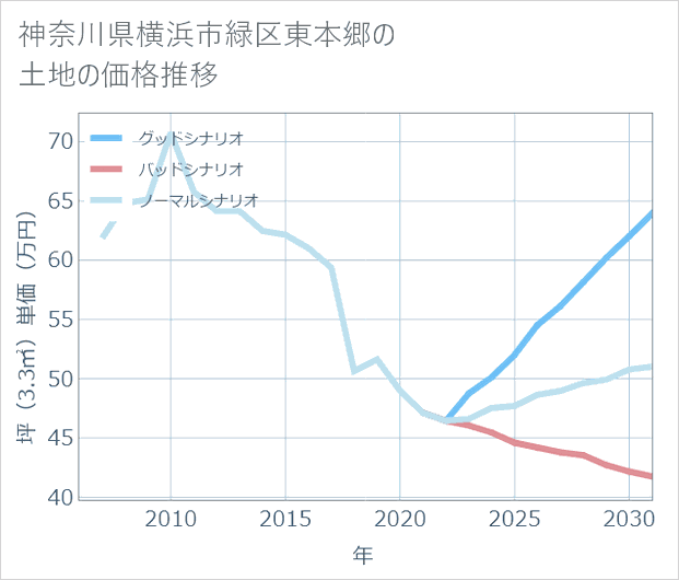 神奈川県横浜市緑区東本郷の土地価格推移