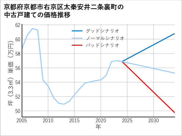 京都府京都市右京区太秦安井二条裏町の中古戸建て価格推移