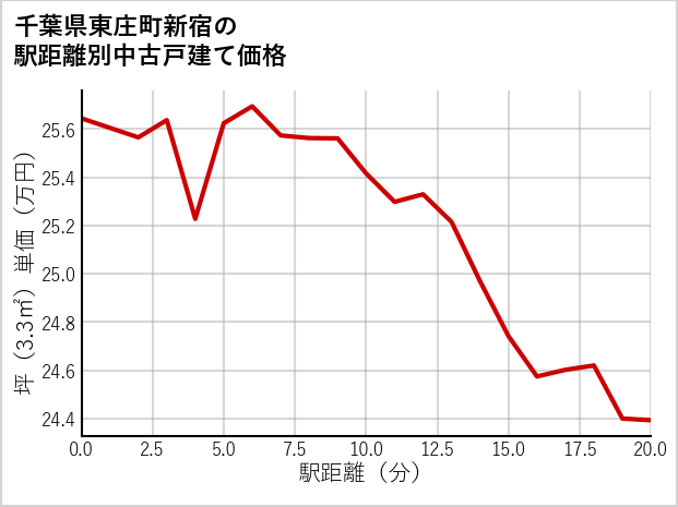 千葉県東庄町新宿の徒歩距離別の中古戸建て坪単価