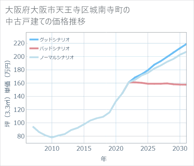 大阪府大阪市天王寺区城南寺町の中古戸建て価格推移