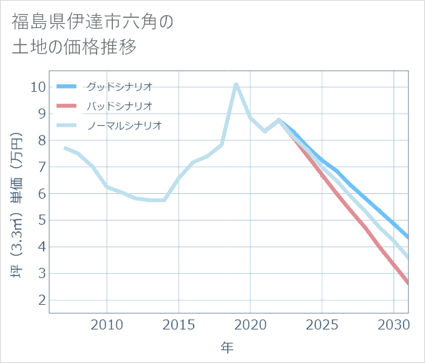 福島県伊達市六角の土地価格推移