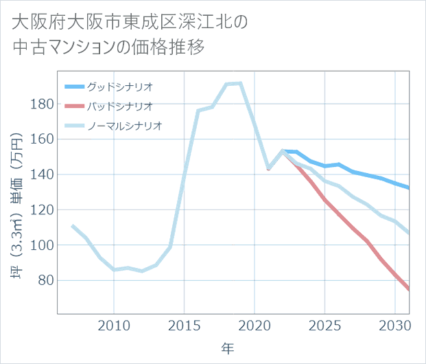 大阪府大阪市東成区深江北の中古マンション価格推移