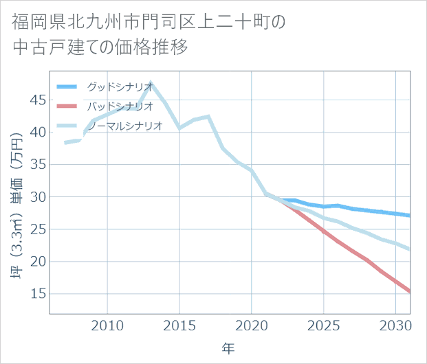福岡県北九州市門司区上二十町の中古戸建て価格推移