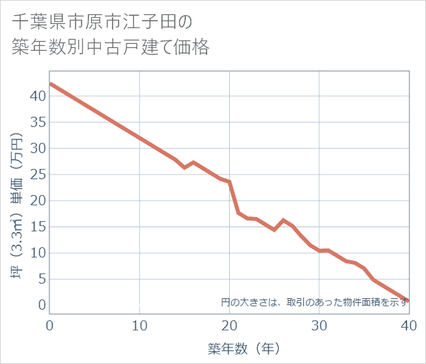 千葉県市原市江子田の築年数別の中古戸建て坪単価