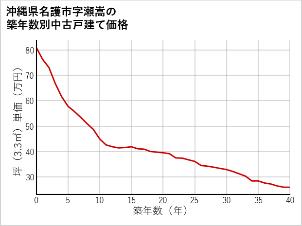 沖縄県名護市瀬嵩の築年数別の中古戸建て坪単価