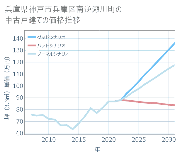 兵庫県神戸市兵庫区南逆瀬川町の中古戸建て価格推移