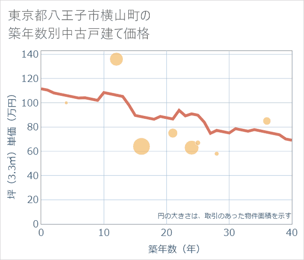 東京都八王子市横山町の築年数別の中古戸建て坪単価