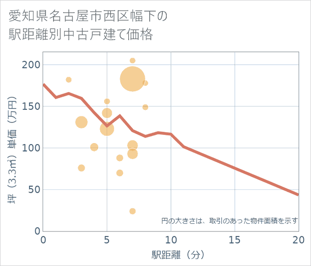 愛知県名古屋市西区幅下の徒歩距離別の中古戸建て坪単価