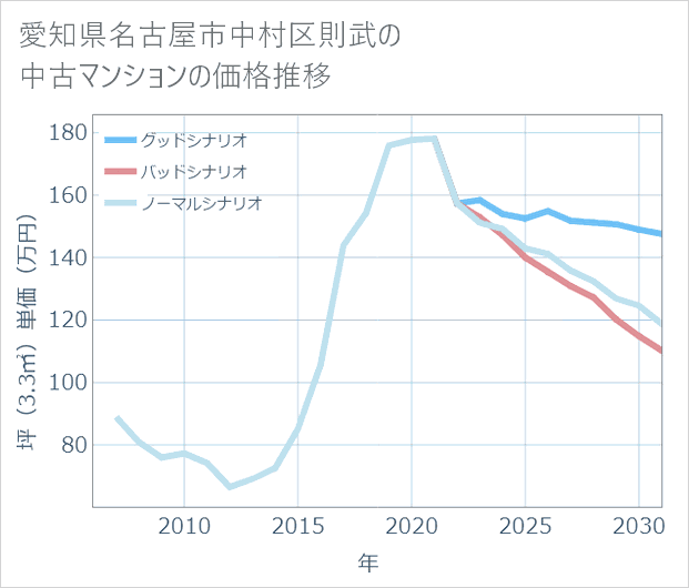 愛知県名古屋市中村区則武の中古マンション価格推移
