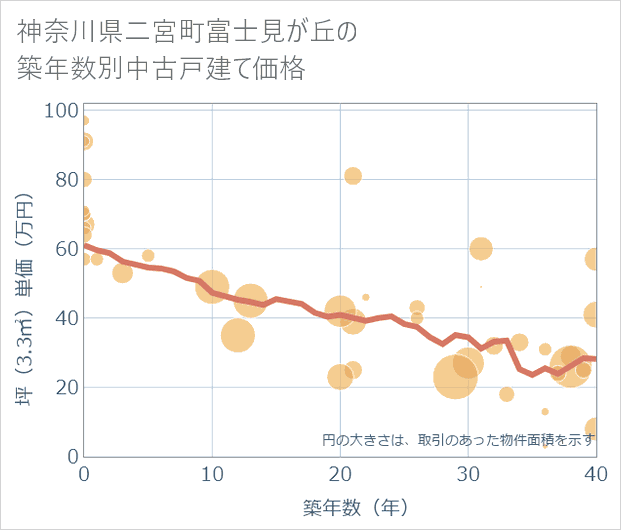 神奈川県二宮町富士見が丘の築年数別の中古戸建て坪単価