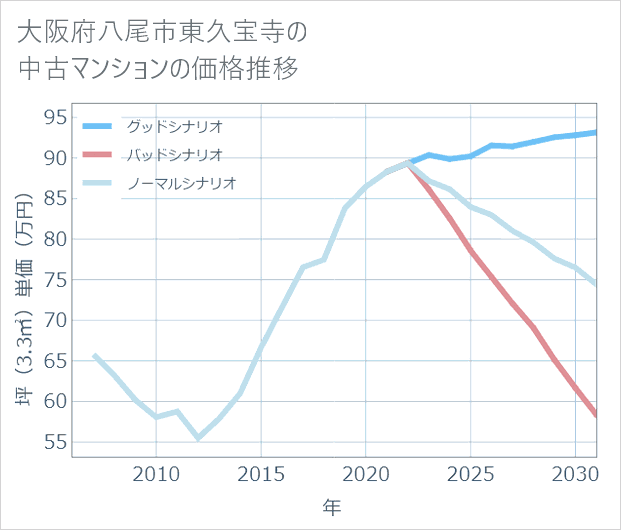 大阪府八尾市東久宝寺の中古マンション価格推移