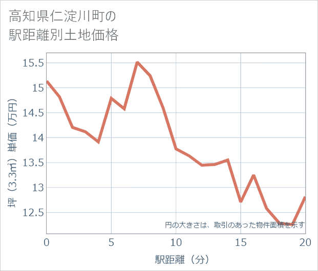 高知県仁淀川町の徒歩距離別の土地坪単価