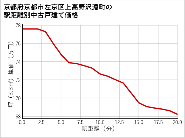 京都府京都市左京区上高野沢淵町の徒歩距離別の中古戸建て坪単価