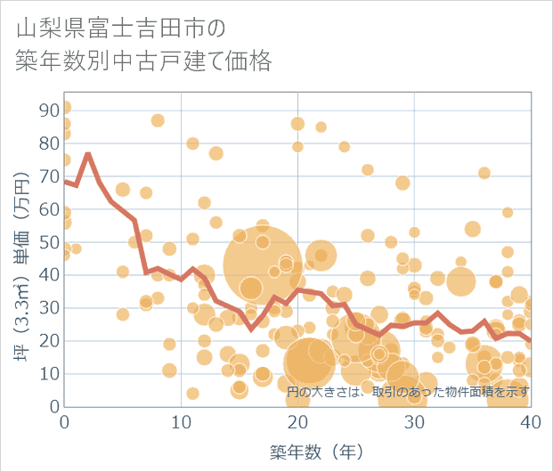 山梨県富士吉田市の築年数別の中古戸建て坪単価