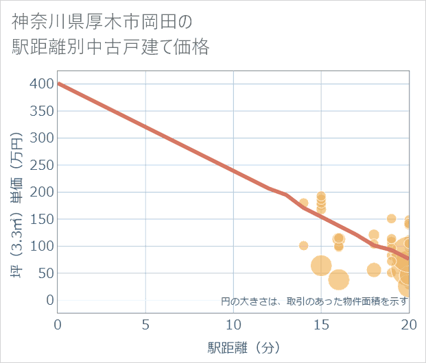 神奈川県厚木市岡田の徒歩距離別の中古戸建て坪単価