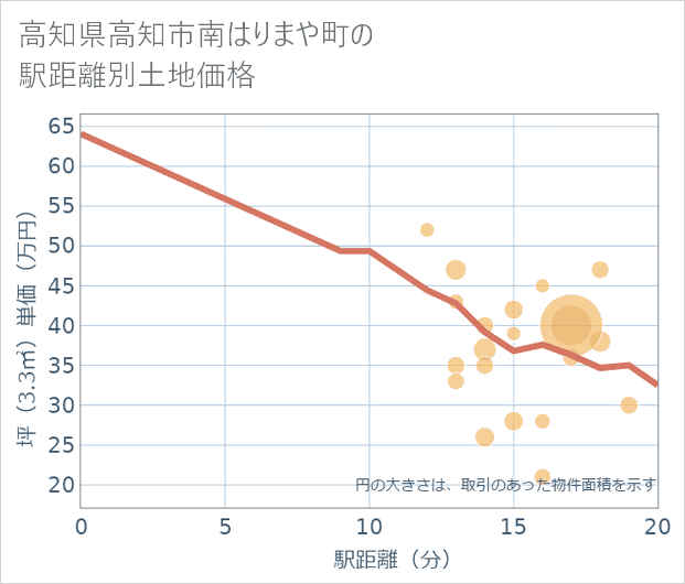高知県高知市南はりまや町の徒歩距離別の土地坪単価