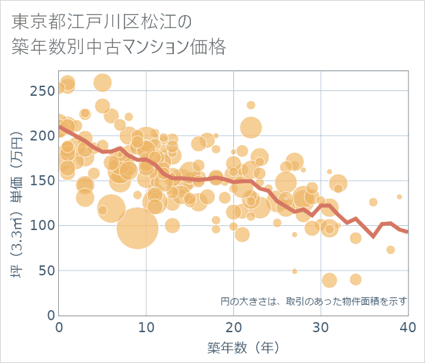 東京都江戸川区松江の築年数別の中古マンション坪単価