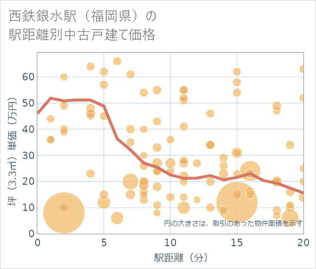 西鉄銀水駅(福岡県)の徒歩距離別の中古戸建て坪単価