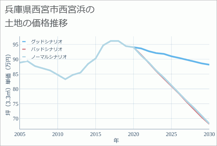 兵庫県西宮市西宮浜の土地価格推移