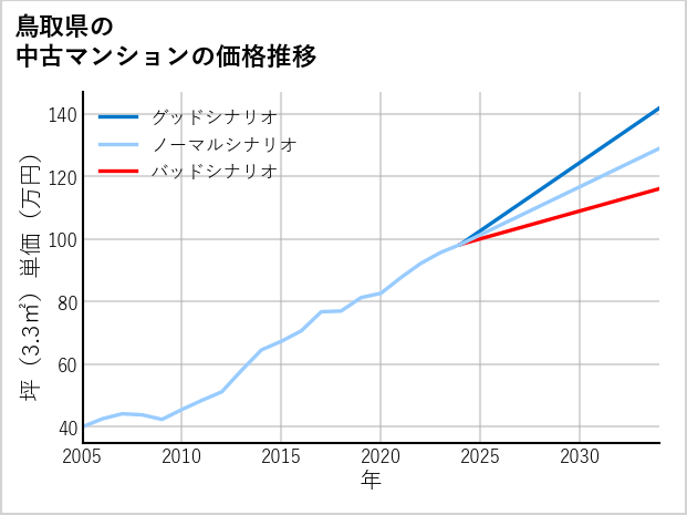 鳥取県の中古マンション価格推移