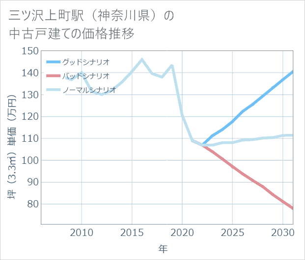 三ツ沢上町駅(神奈川県)の中古戸建て価格推移