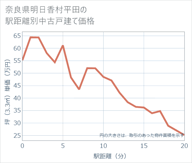 奈良県明日香村平田の徒歩距離別の中古戸建て坪単価