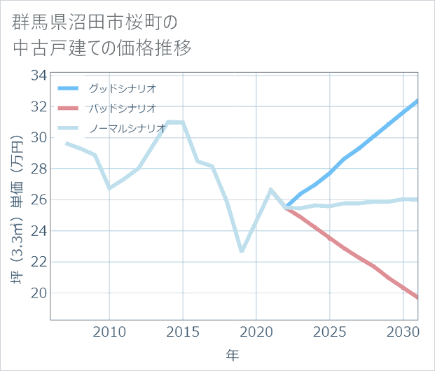 群馬県沼田市桜町の中古戸建て価格推移