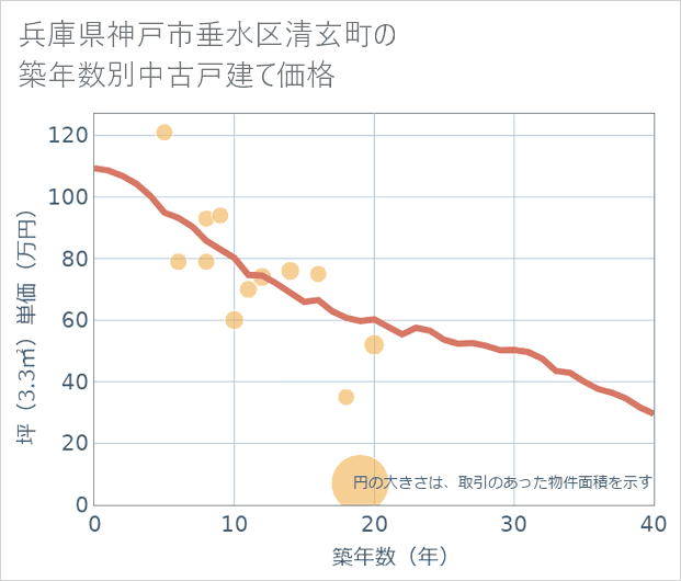 兵庫県神戸市垂水区清玄町の築年数別の中古戸建て坪単価