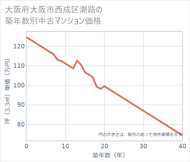 大阪府大阪市西成区潮路の築年数別の中古マンション坪単価