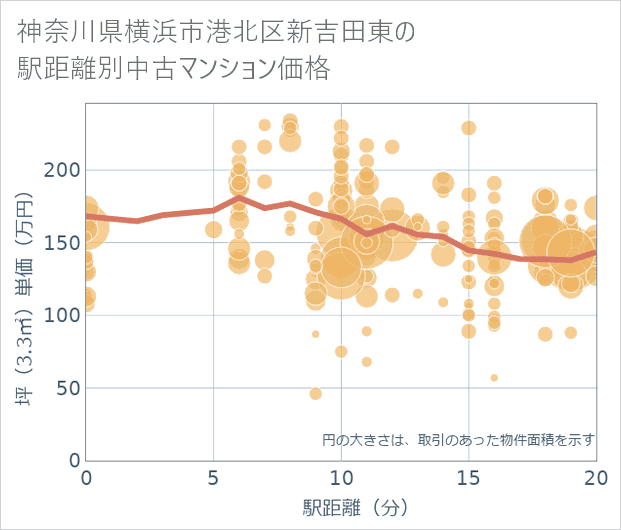 神奈川県横浜市港北区新吉田東の徒歩距離別の中古マンション坪単価