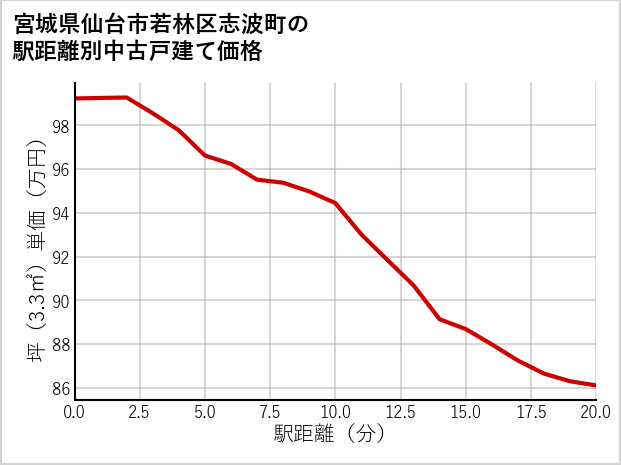 宮城県仙台市若林区志波町の徒歩距離別の中古戸建て坪単価