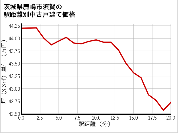 茨城県鹿嶋市須賀の徒歩距離別の中古戸建て坪単価