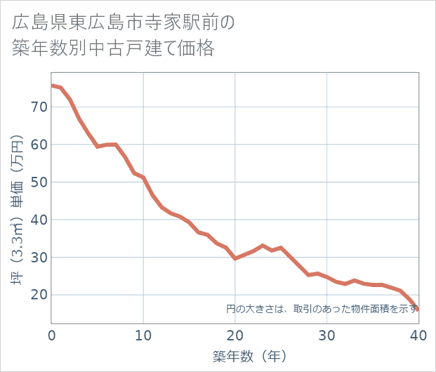 広島県東広島市寺家駅前の築年数別の中古戸建て坪単価