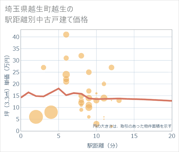 埼玉県越生町越生の徒歩距離別の中古戸建て坪単価