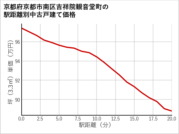 京都府京都市南区吉祥院観音堂町の徒歩距離別の中古戸建て坪単価