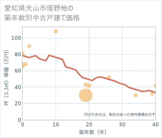 愛知県犬山市塔野地の築年数別の中古戸建て坪単価