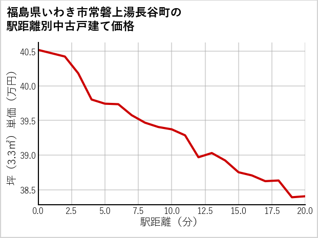 福島県いわき市常磐上湯長谷町の徒歩距離別の中古戸建て坪単価